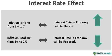 Interest Rate Effect How It Impacts Inflation And Economy