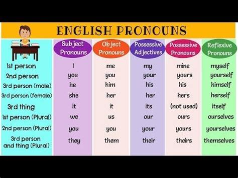 Pronoun examples: I, me, we, they, you, he, she, it, yours ...