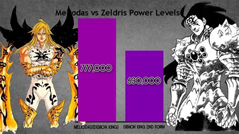 Meliodas Vs Zeldris All Forms And Power Levels Power Levels Over The