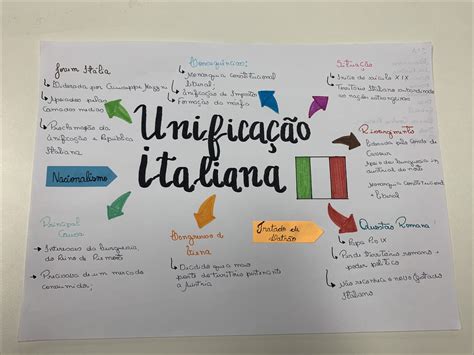 Mapas Mentais sobre UNIFICAÇÃO ITALIANA Study Maps