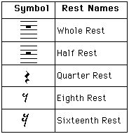 The types of rests semibreve rest (whole note rest) Notation Test Preparation