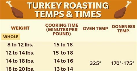 Turkey Roasting Times And Times