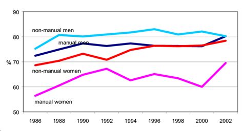 Prevalence Of Drinking By Socio Economic Group And Sex Northern Download Scientific Diagram