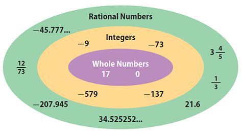 Rational Numbers Types Standard Form And Arithmetic Operations