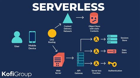 Which Of The Following Best Describes Serverless Architectures
