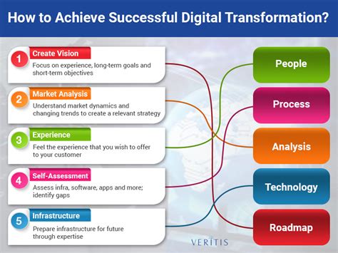 How To Achieve Successful Digital Transformation Dt Dx