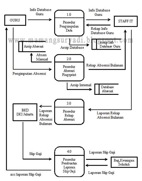 DAD DFD Prosedur Sistem Berjalan Absensi Fingerprint Guru Blog