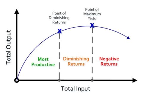 Causes Of Law Of Diminishing Returns