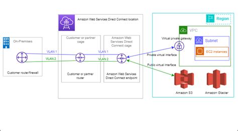 ¿qué es aws direct connect aws direct connect