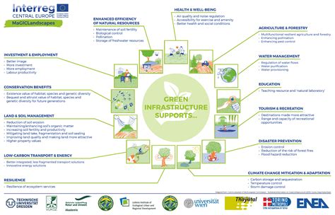 From acoustics that help create quiet in a noisy world, to safety and security to help families or business owners sleep more soundly at night—there are green building solutions that can help. Benefits of Green Infrastructure - Interreg