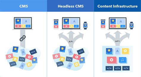 Headless Cms Explained In 1 Minute Contentful