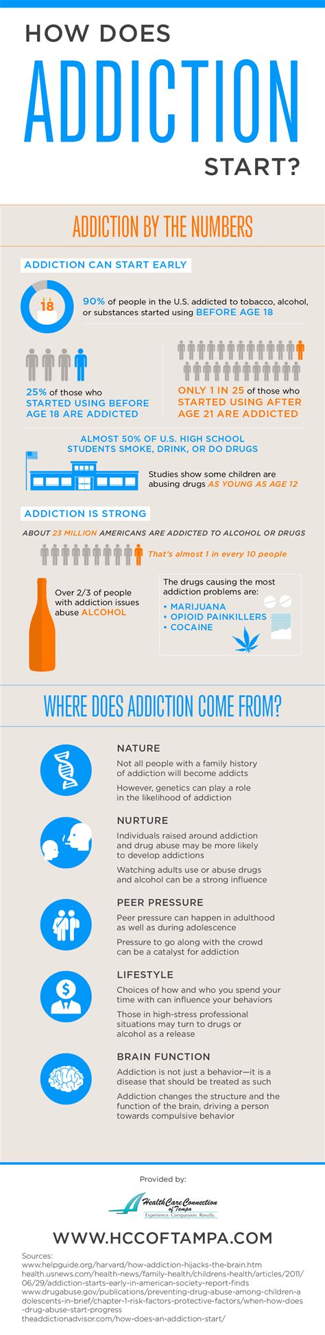 Understanding Addiction How Does It Happen Infographic