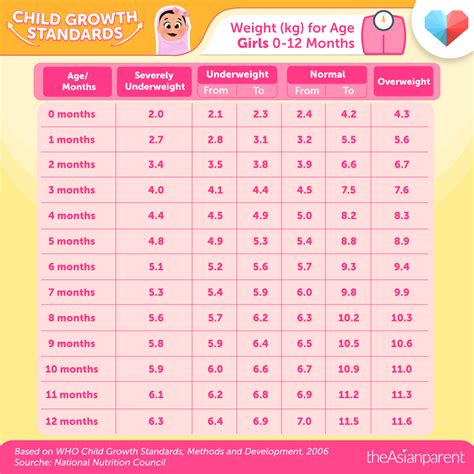 Weight Height Age Charts In 2020 Baby Weight Chart We