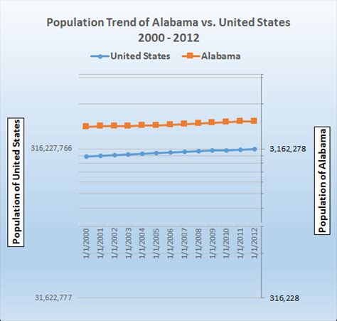 Population Trend Graph For Alabama Vs United States From 2000 To 2012