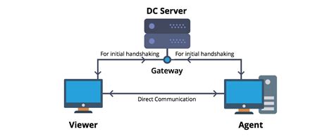 For the rdp client to work, the receiving machine must have remote desktop connections enabled. Remote Desktop Connection Product Version 10.0.1904.423 ...