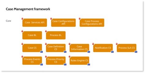 digitizing industry process with outsystems case management framework