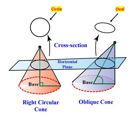 Right Circular Cone Formula Properties Definition Examples