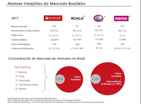 Find market predictions, lren3 financials and market news. Lojas Renner (LREN3) mantém solidez operacional em meio a ...