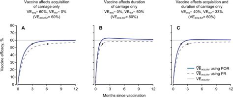 For statisticians, efficacy is a measurement of how much a vaccine lowers the risk of an outcome. Baseline model: Vaccine efficacy (VEˆacq.dur) calculated ...