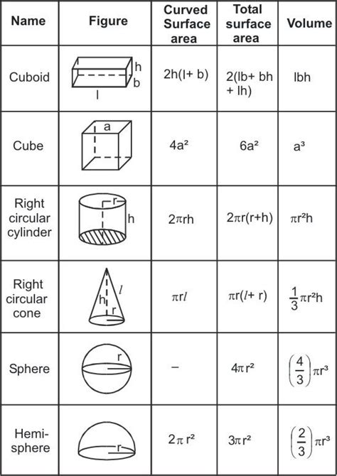 3d Shapes Area And Volume Formulas