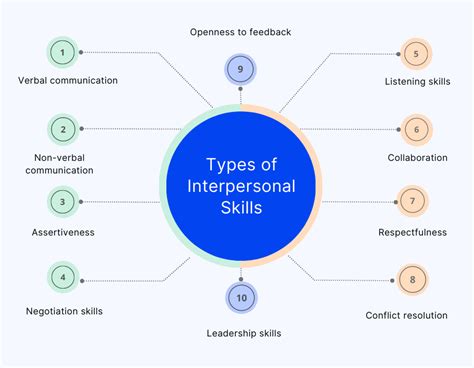 Interpersonal Skills Importance Types And Ways To Improve Them Empuls