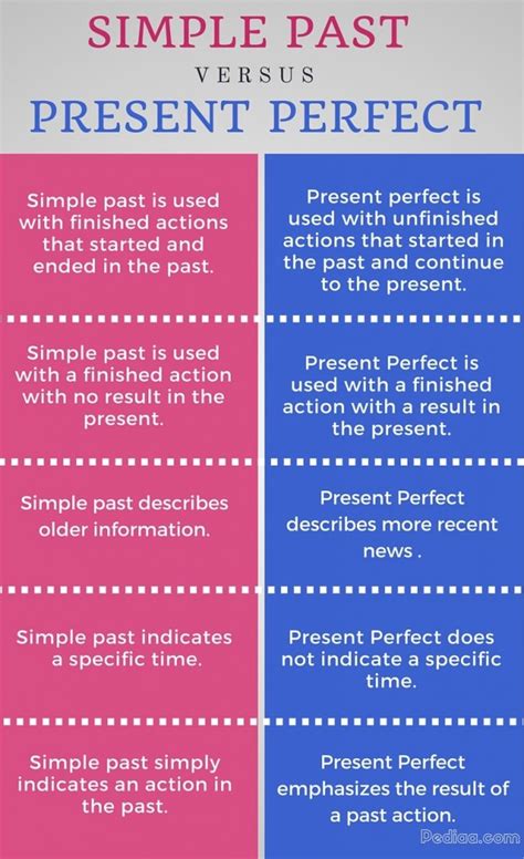 Difference Between Simple Past And Present Perfect