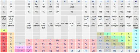 Tabel Sistem Periodik Unsur Terlengkap