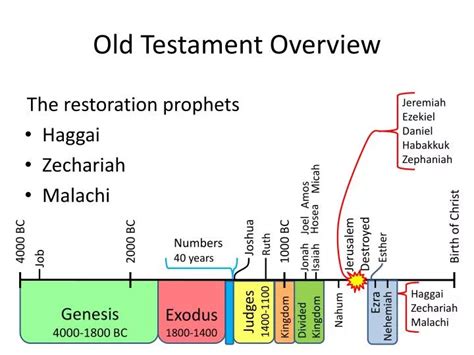 PPT Old Testament Overview PowerPoint Presentation Free Download ID