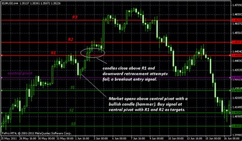 How To Place Binary Options Breakout Trades Using Pivot Points