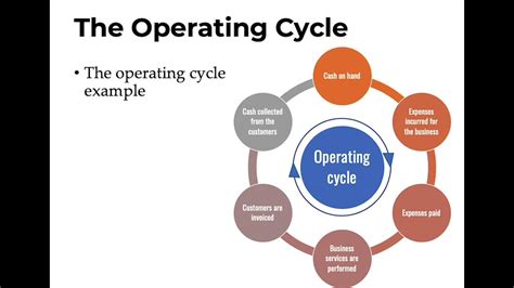 3 3 The Operating Cycle Ii Youtube