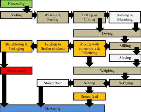 Flow Chart Of A Small Scale Milling Operation For Root Crops From Sexiz Pix