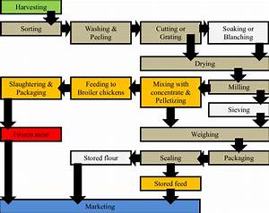 Rice Mill Process Flow Chart