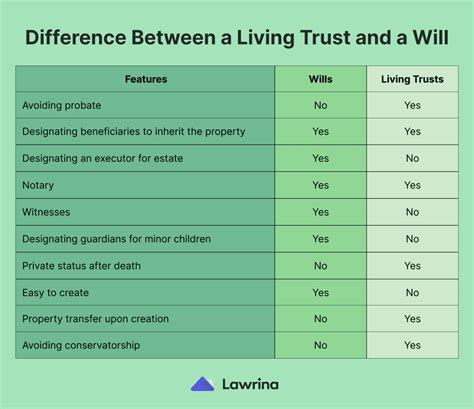living trust vs will understand the key differences lawrina