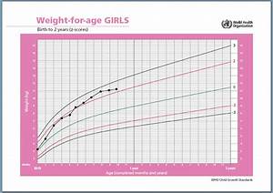 Is Baby Gaining Enough Weight How To Read A Growth Chart Love And