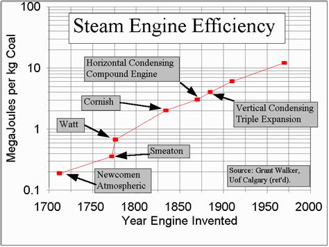 Slide 17 Steam Engine Efficiency Graph