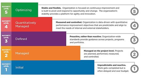The Benefits Of Using Cmm Capability Maturity Model As A Prelude For