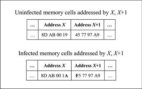 An Example Of A One Byte Anomaly Appearing Between 32 Bit Memory Cells