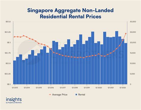 Singapores Rental Market Is On A Streak — Are High Prices Here To Stay