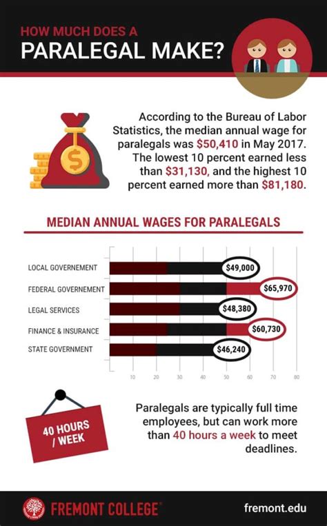 Paralegal Salary How Much Do Paralegals Make Fremont College
