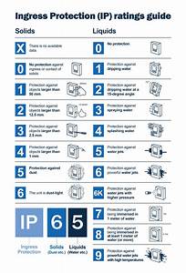 Ip Rating The Definitive Guide Rc Lighting