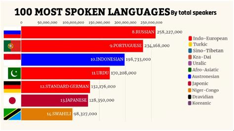 100 Most Spoken Languages Compared With Bar Graphs The Infotainer 2020