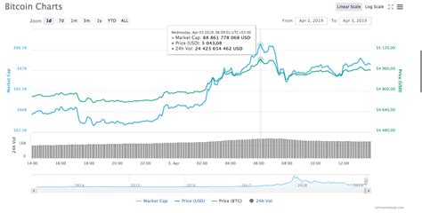 Buy, sell & trade crypto using modern and secure trading platform. BTC Tests $5,000 Amid 2019's First Major Crypto Market Recovery