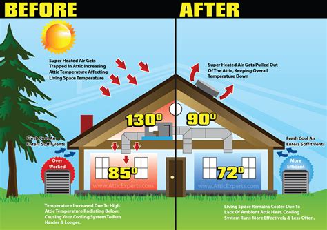 How To Cool A Hot Attic Attic Insulation And Ventilation