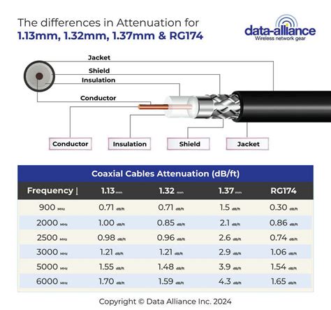Entry By Topflightdesign For Infographic Comparison Of Coax Types RG
