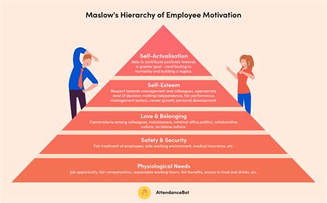 Employee Motivation How To Motivate Employees Maslow S Hierarchy Of