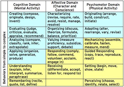 Bloom S Taxonomy Affective Domain Blooms Taxonomy Instructional