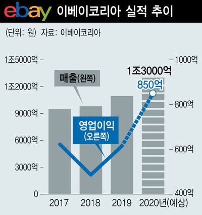 #지마켓 #옥션 #이베이코리아 #유한책임회사 #g9 #이커머스 #아디다스코리아 #마이크로소프트 #마이크로소프트5673코리아 #비즈한국. 이베이코리아 거래액 : 이베이코리아 스마일배송, 빅스마일데이 ...