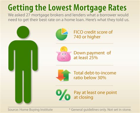 How To Get The Lowest Mortgage Rates In 2012 Survey
