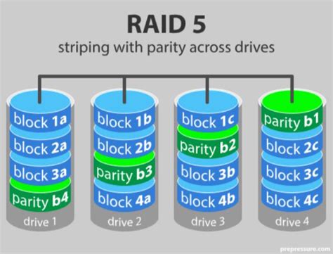 Understanding Raid The Uses Pros And Cons Of Each Level