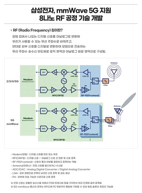 삼성전자 차세대 ‘8나노 Rf 공정 기술 개발 Samsung Newsroom Korea Media Library